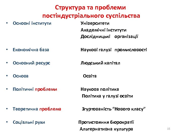 Структура та проблеми постіндустріального суспільства • Основні інститути Університети Академічні інститути Дослідницькі організації •