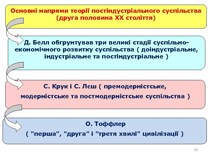 Основні напрями теорії постіндустріального суспільства (друга половина XX століття) Д. Белл обгрунтував три великі