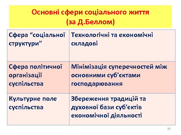 Основні сфери соціального життя (за Д. Беллом) Сфера “соціальної Технологічні та економічні структури” складові