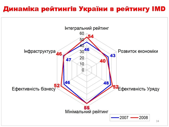 Динаміка рейтингів України в рейтингу IMD 24 