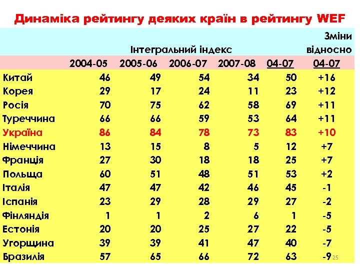 Динаміка рейтингу деяких країн в рейтингу WEF Китай Корея Росія Туреччина Україна Німеччина Франція