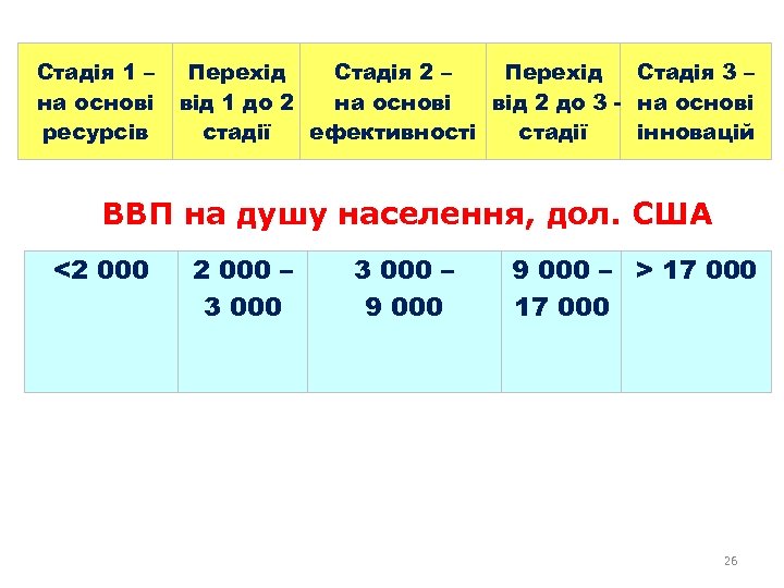 Стадія 1 – на основі ресурсів Перехід Стадія 2 – Перехід Стадія 3 –