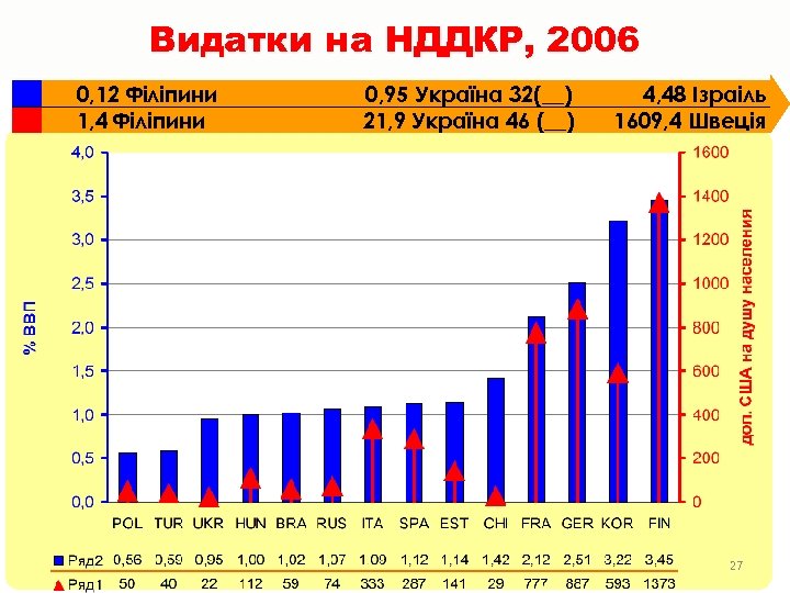 Видатки на НДДКР, 2006 0, 12 Філіпини 1, 4 Філіпини 0, 95 Україна 32(__)