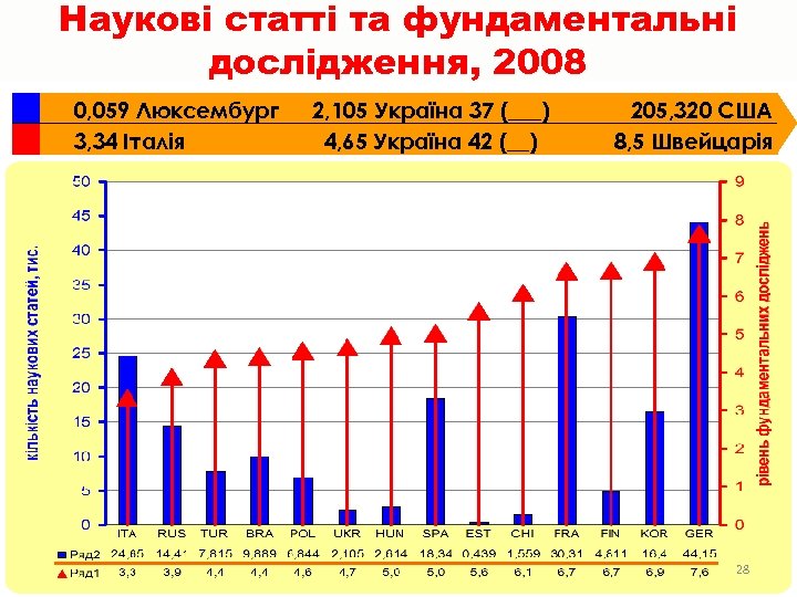 Наукові статті та фундаментальні дослідження, 2008 0, 059 Люксембург 3, 34 Італія 2, 105