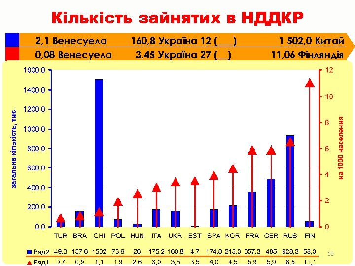 Кількість зайнятих в НДДКР 2, 1 Венесуела 0, 08 Венесуела 160, 8 Україна 12