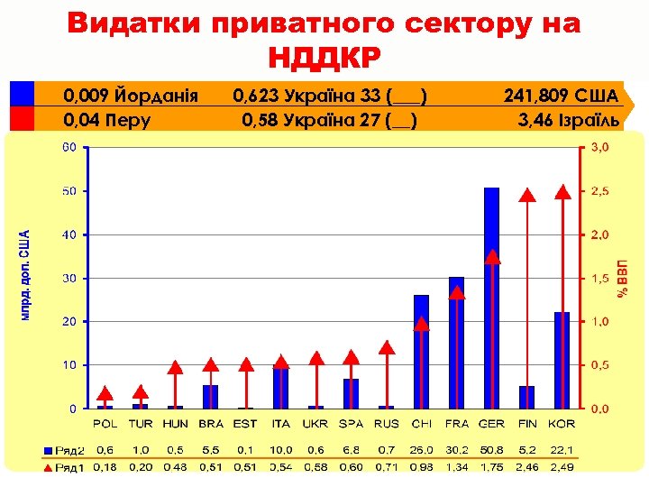 Видатки приватного сектору на НДДКР 0, 009 Йорданія 0, 04 Перу 0, 623 Україна