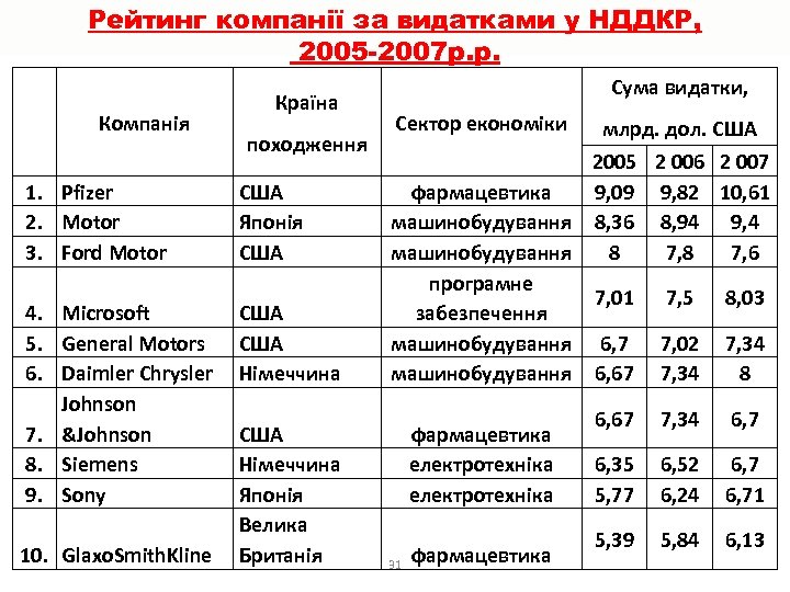 Рейтинг компанії за видатками у НДДКР, 2005 2007 р. р. Компанія 1. Pfizer 2.