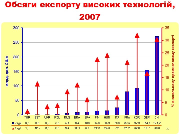 Обсяги експорту високих технологій, 2007 32 