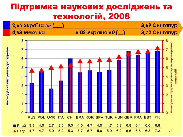 Підтримка наукових досліджень та технологій, 2008 2, 65 Україна 55 (___) 4, 58 Мексіка