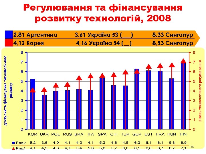 Регулювання та фінансування розвитку технологій, 2008 2, 81 Аргентина 4, 12 Корея 3, 61
