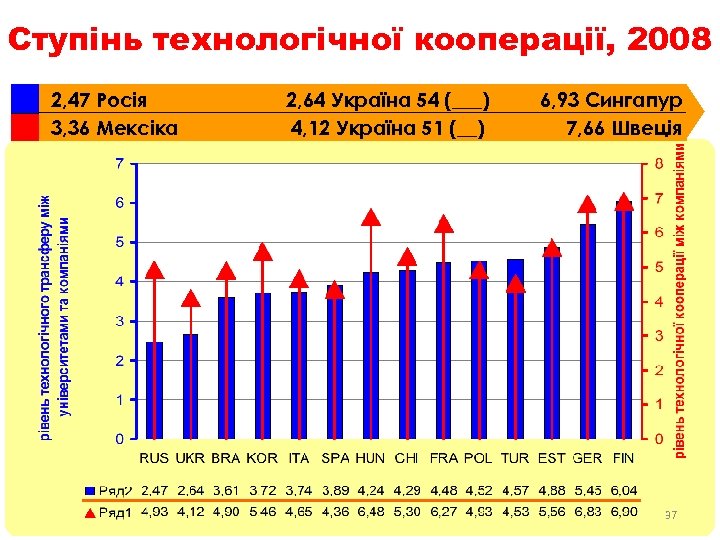 Ступінь технологічної кооперації, 2008 2, 47 Росія 3, 36 Мексіка 2, 64 Україна 54