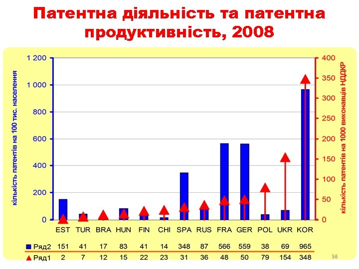 Патентна діяльність та патентна продуктивність, 2008 38 