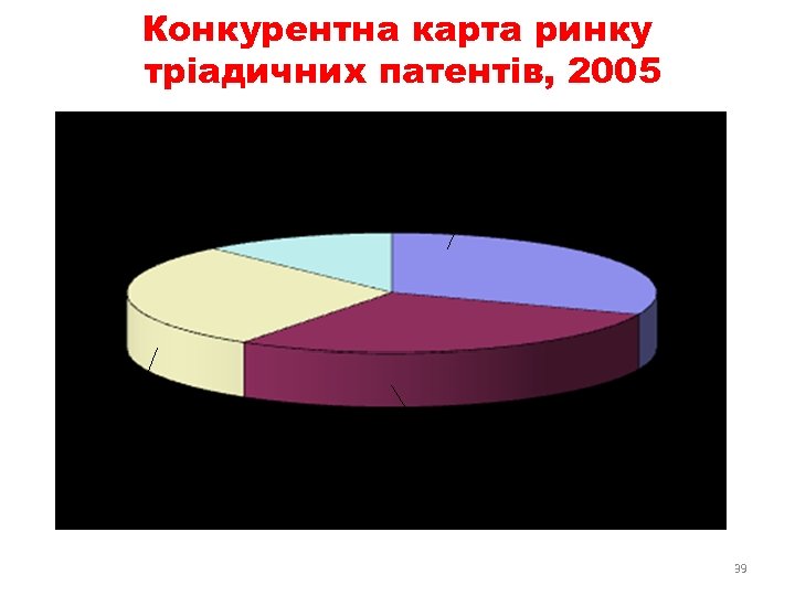 Конкурентна карта ринку тріадичних патентів, 2005 Інші 11, 8% Японія 28, 8% США 31,