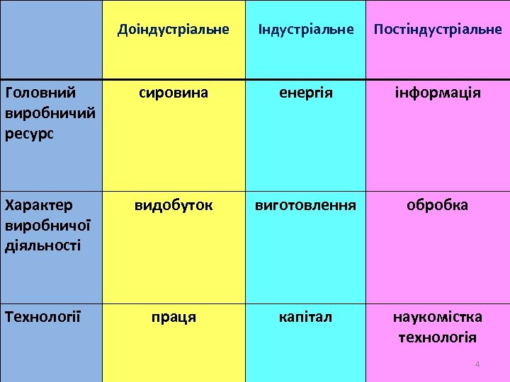 Доіндустріальне Індустріальне Постіндустріальне Головний виробничий ресурс сировина енергія інформація Характер виробничої діяльності видобуток виготовлення