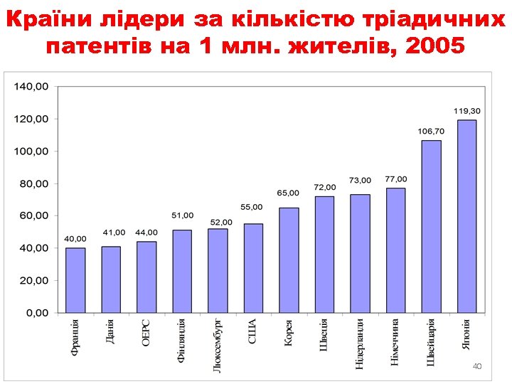 Країни лідери за кількістю тріадичних патентів на 1 млн. жителів, 2005 40 