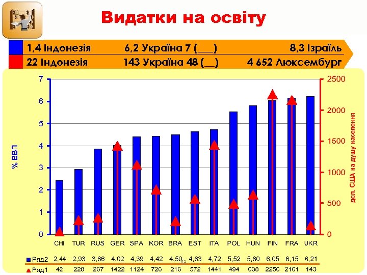 Видатки на освіту 1, 4 Індонезія 22 Індонезія 6, 2 Україна 7 (___) 143