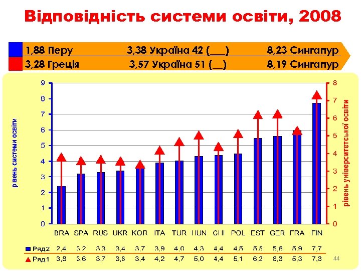  Відповідність системи освіти, 2008 1, 88 Перу 3, 28 Греція 3, 38 Україна