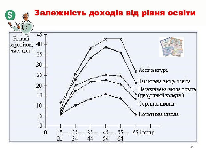 Залежність доходів від рівня освіти 45 