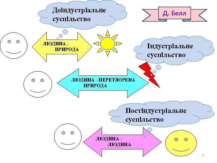 Доіндустріальне суспільство Д. Белл ЛЮДИНА ПРИРОДА Індустріальне суспільство ЛЮДИНА - ПЕРЕТВОРЕНА ПРИРОДА Постіндустріальне суспільство