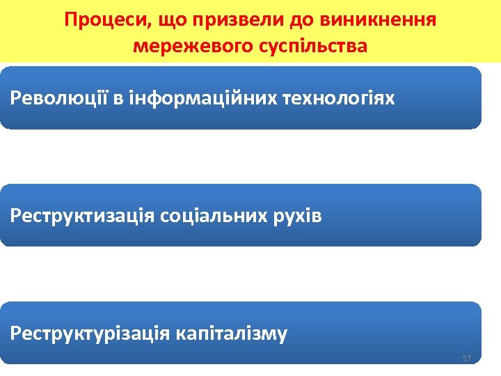Процеси, що призвели до виникнення мережевого суспільства Революції в інформаційних технологіях Реструктизація соціальних рухів