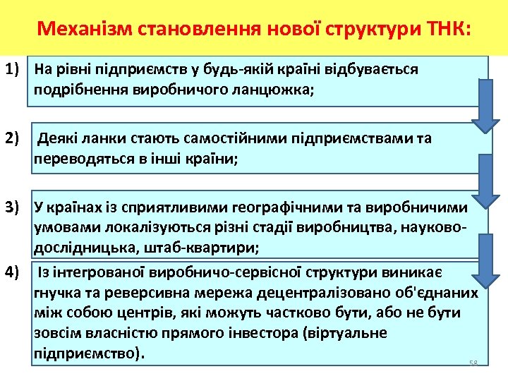Механізм становлення нової структури ТНК: 1) На рівні підприємств у будь-якій країні відбувається подрібнення