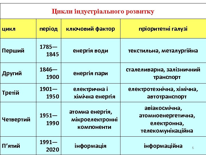 Цикли індустріального розвитку цикл період ключовий фактор пріоритетні галузі Перший 1785— 1845 енергія води