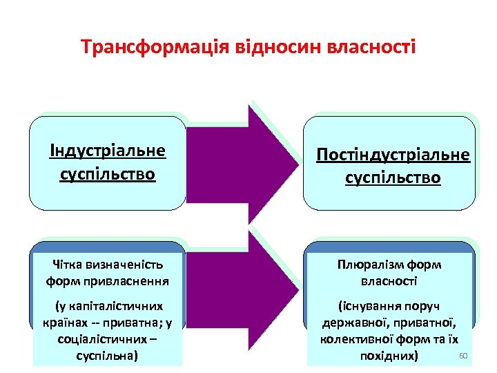 Трансформація відносин власності Індустріальне суспільство Постіндустріальне суспільство Чітка визначеність форм привласнення Плюралізм форм власності