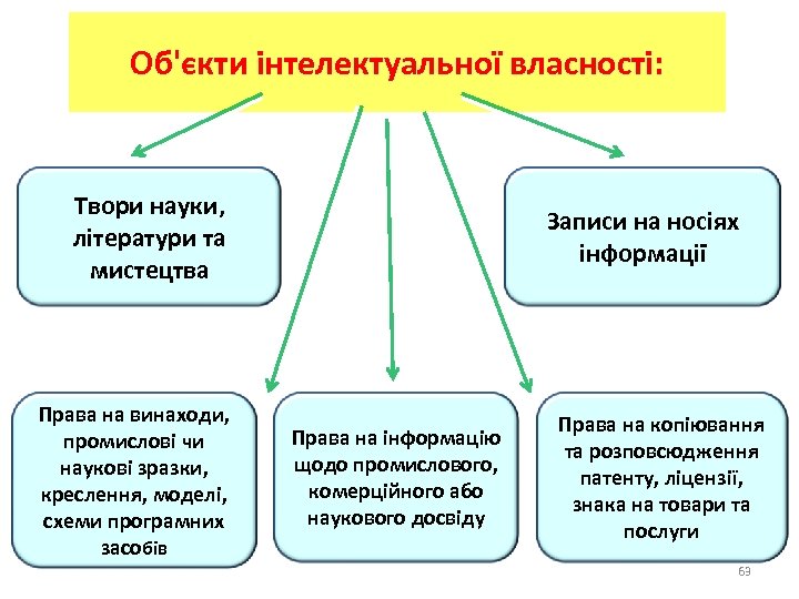 Об'єкти інтелектуальної власності: Твори науки, літератури та мистецтва Права на винаходи, промислові чи наукові