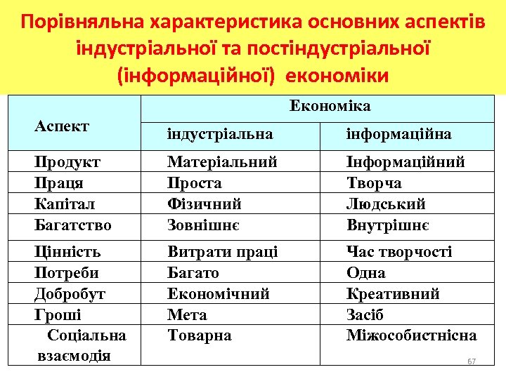 Порівняльна характеристика основних аспектів індустріальної та постіндустріальної (інформаційної) економіки Економіка Аспект індустріальна інформаційна Продукт