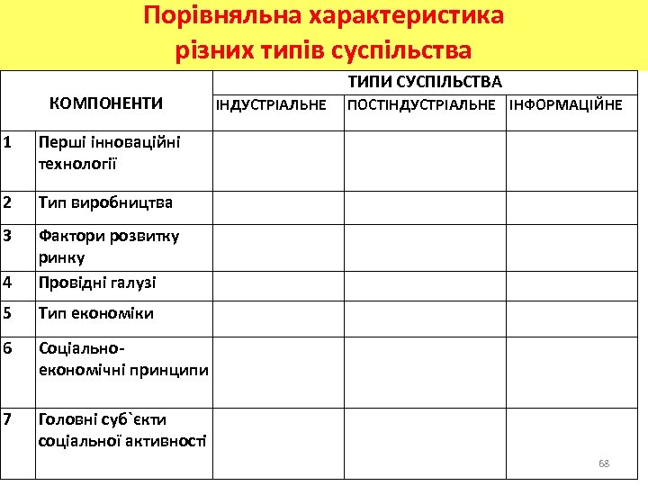Порівняльна характеристика різних типів суспільства КОМПОНЕНТИ 1 4 Фактори розвитку ринку Провідні галузі 5