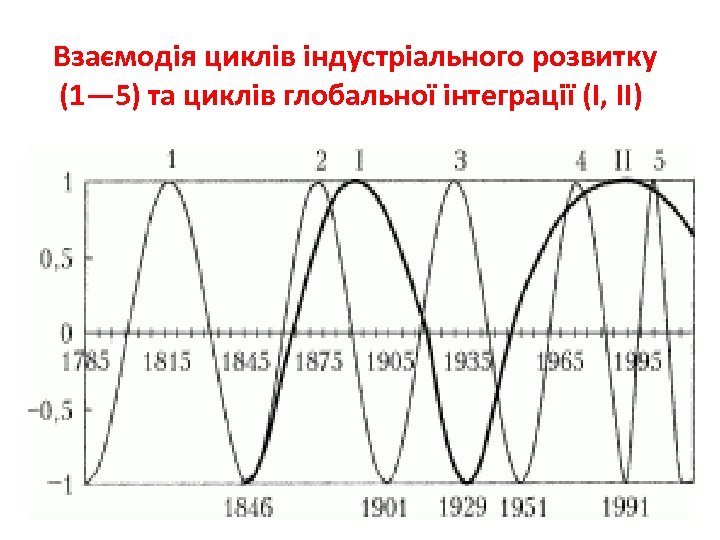 Взаємодія циклів індустріального розвитку (1— 5) та циклів глобальної інтеграції (I, II) 