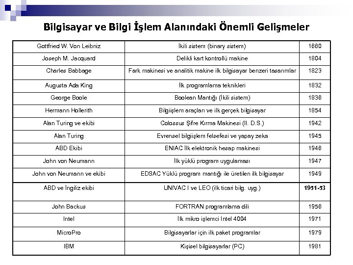Bilgisayar ve Bilgi İşlem Alanındaki Önemli Gelişmeler Gottfried W. Von Leibniz İkili sistem (binary