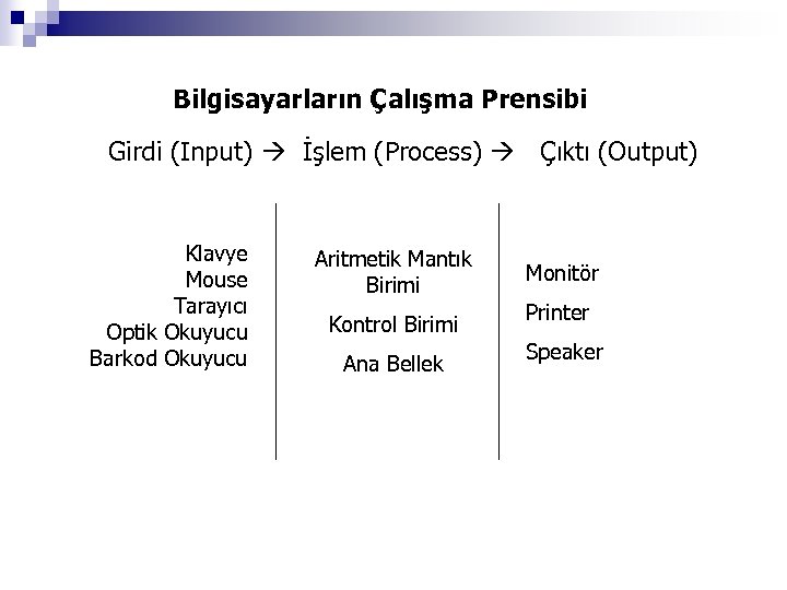 Bilgisayarların Çalışma Prensibi Girdi (Input) İşlem (Process) Çıktı (Output) Klavye Mouse Tarayıcı Optik Okuyucu