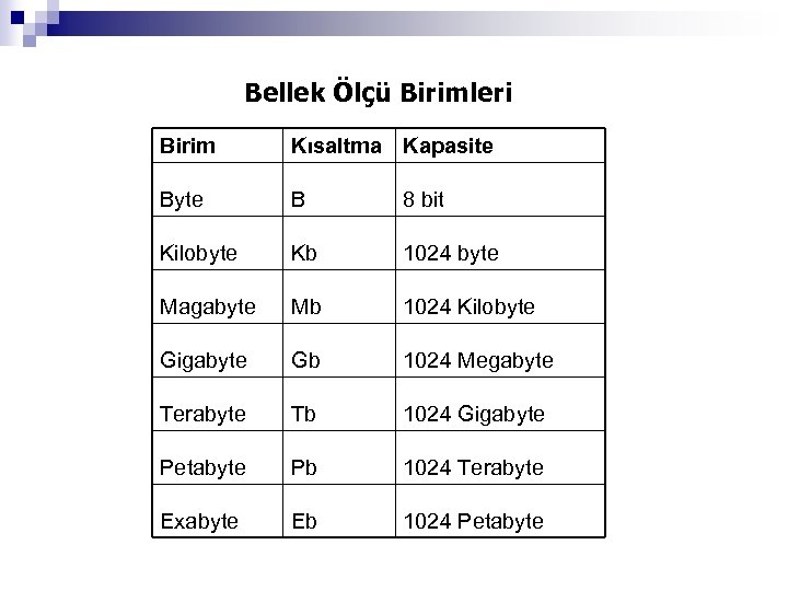 Bellek Ölçü Birimleri Birim Kısaltma Kapasite Byte B 8 bit Kilobyte Kb 1024 byte