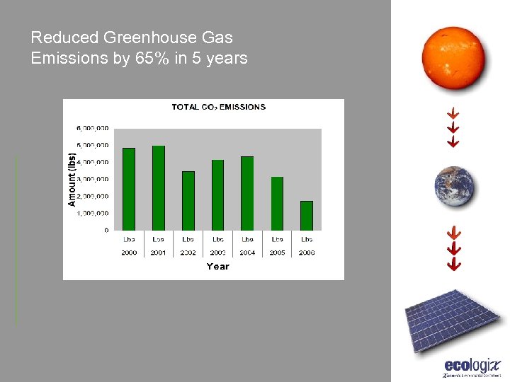Reduced Greenhouse Gas Emissions by 65% in 5 years 