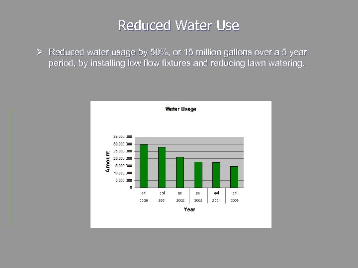 Reduced Water Use Ø Reduced water usage by 50%, or 15 million gallons over
