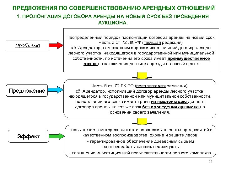 ПРЕДЛОЖЕНИЯ ПО СОВЕРШЕНСТВОВАНИЮ АРЕНДНЫХ ОТНОШЕНИЙ 1. ПРОЛОНГАЦИЯ ДОГОВОРА АРЕНДЫ НА НОВЫЙ СРОК БЕЗ ПРОВЕДЕНИЯ