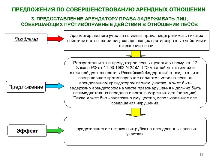 ПРЕДЛОЖЕНИЯ ПО СОВЕРШЕНСТВОВАНИЮ АРЕНДНЫХ ОТНОШЕНИЙ 3. ПРЕДОСТАВЛЕНИЕ АРЕНДАТОРУ ПРАВА ЗАДЕРЖИВАТЬ ЛИЦ, СОВЕРШАЮЩИХ ПРОТИВОПРАВНЫЕ ДЕЙСТВИЯ