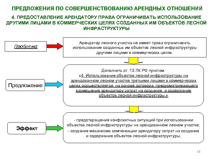 ПРЕДЛОЖЕНИЯ ПО СОВЕРШЕНСТВОВАНИЮ АРЕНДНЫХ ОТНОШЕНИЙ 4. ПРЕДОСТАВЛЕНИЕ АРЕНДАТОРУ ПРАВА ОГРАНИЧИВАТЬ ИСПОЛЬЗОВАНИЕ ДРУГИМИ ЛИЦАМИ В