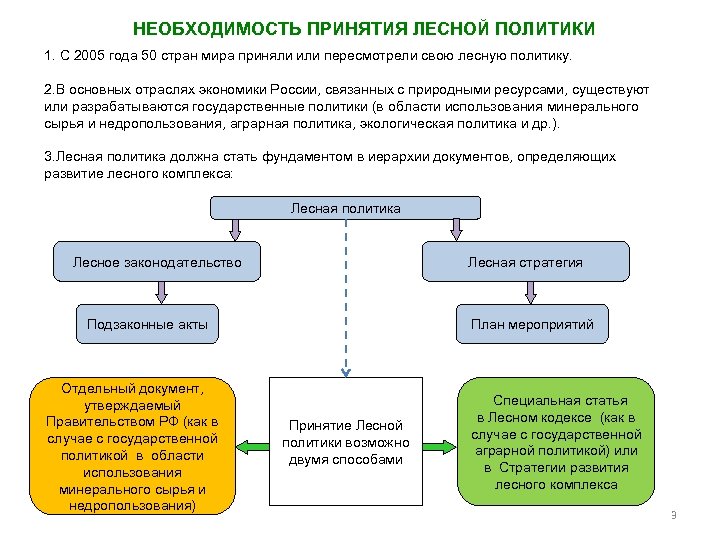НЕОБХОДИМОСТЬ ПРИНЯТИЯ ЛЕСНОЙ ПОЛИТИКИ 1. С 2005 года 50 стран мира приняли или пересмотрели
