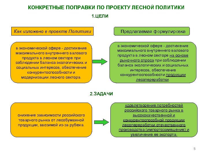 КОНКРЕТНЫЕ ПОПРАВКИ ПО ПРОЕКТУ ЛЕСНОЙ ПОЛИТИКИ 1. ЦЕЛИ Как изложено в проекте Политики Предлагаемая