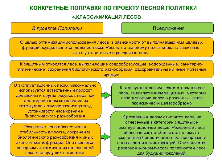 КОНКРЕТНЫЕ ПОПРАВКИ ПО ПРОЕКТУ ЛЕСНОЙ ПОЛИТИКИ 4. КЛАССИФИКАЦИЯ ЛЕСОВ В проекте Политики Предложения С