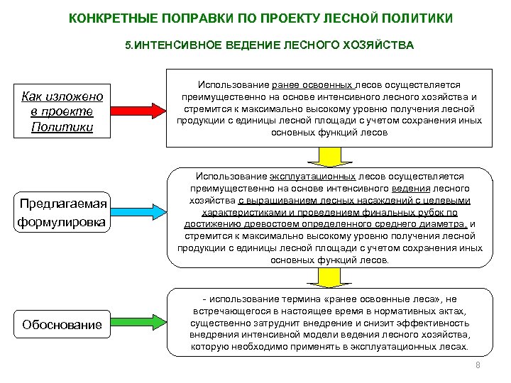 КОНКРЕТНЫЕ ПОПРАВКИ ПО ПРОЕКТУ ЛЕСНОЙ ПОЛИТИКИ 5. ИНТЕНСИВНОЕ ВЕДЕНИЕ ЛЕСНОГО ХОЗЯЙСТВА Как изложено в