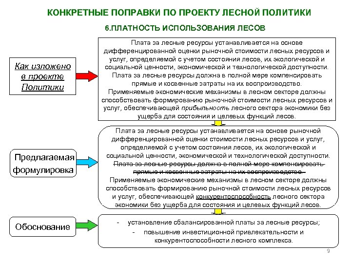 КОНКРЕТНЫЕ ПОПРАВКИ ПО ПРОЕКТУ ЛЕСНОЙ ПОЛИТИКИ 6. ПЛАТНОСТЬ ИСПОЛЬЗОВАНИЯ ЛЕСОВ Как изложено в проекте