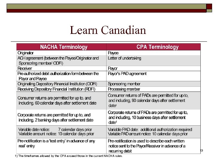 Learn Canadian 13 1) The timeframes allowed by the CPA exceed those in the