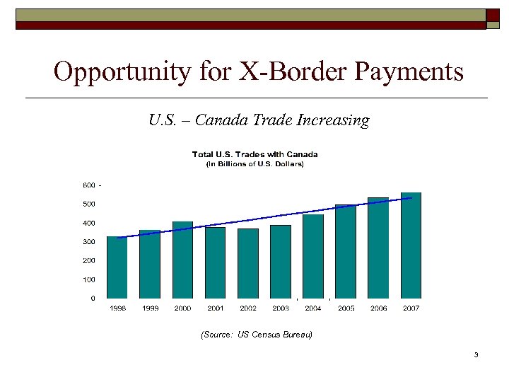 Opportunity for X-Border Payments U. S. – Canada Trade Increasing (Source: US Census Bureau)