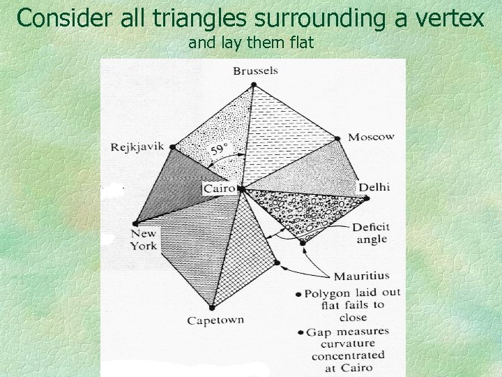 Consider all triangles surrounding a vertex and lay them flat 