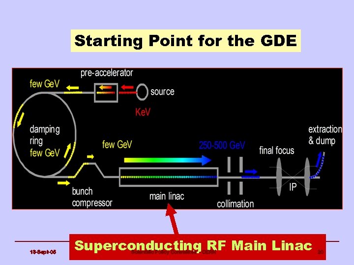 Starting Point for the GDE 13 -Sept-05 Superconducting RF Main Linac Scientific Policy Committee