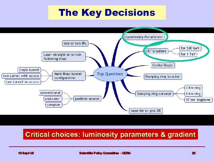 The Key Decisions Critical choices: luminosity parameters & gradient 13 -Sept-05 Scientific Policy Committee
