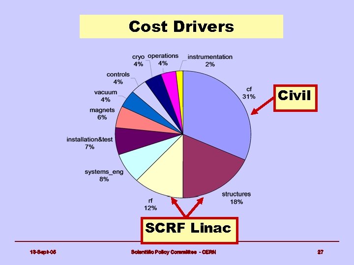 Cost Drivers Civil SCRF Linac 13 -Sept-05 Scientific Policy Committee - CERN 27 